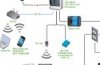 Ready Smart House Projects