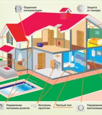 Permanent link to Elements Of A Smart House