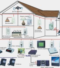 Permanent link to How Much Is The Smart House System Worth