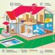 Elements Of A Smart House