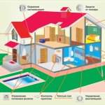 Elements Of A Smart House