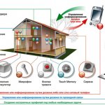 Smart Home Price System Of The Samara Systems